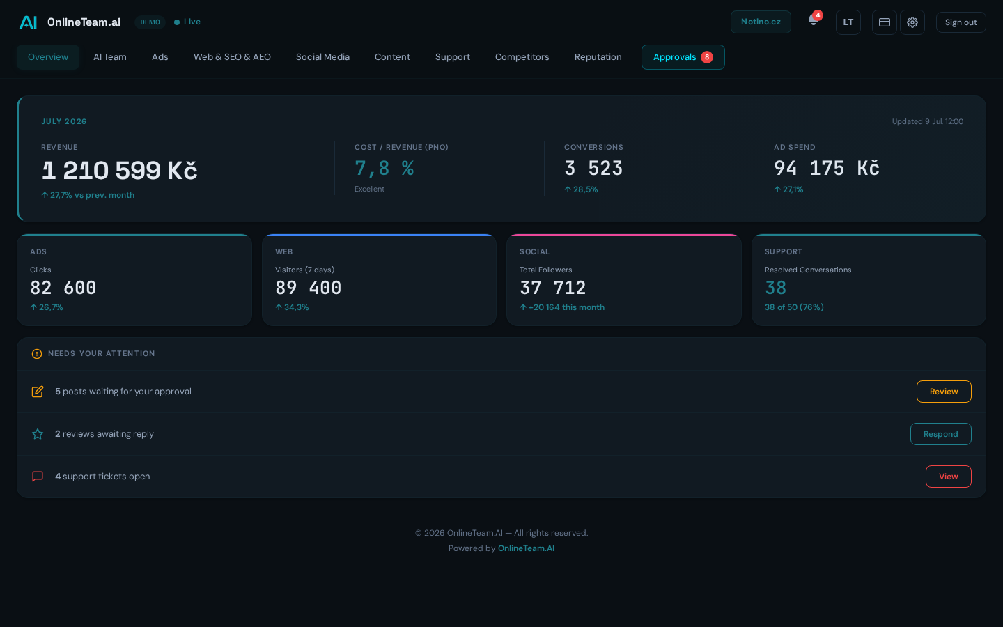 OnlineTeam.AI klientský dashboard - přehled výkonu reklam, SEO, sociálních sítí a AI agentů v reálném čase